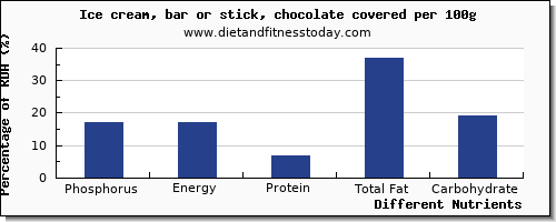 chart to show highest phosphorus in ice cream per 100g